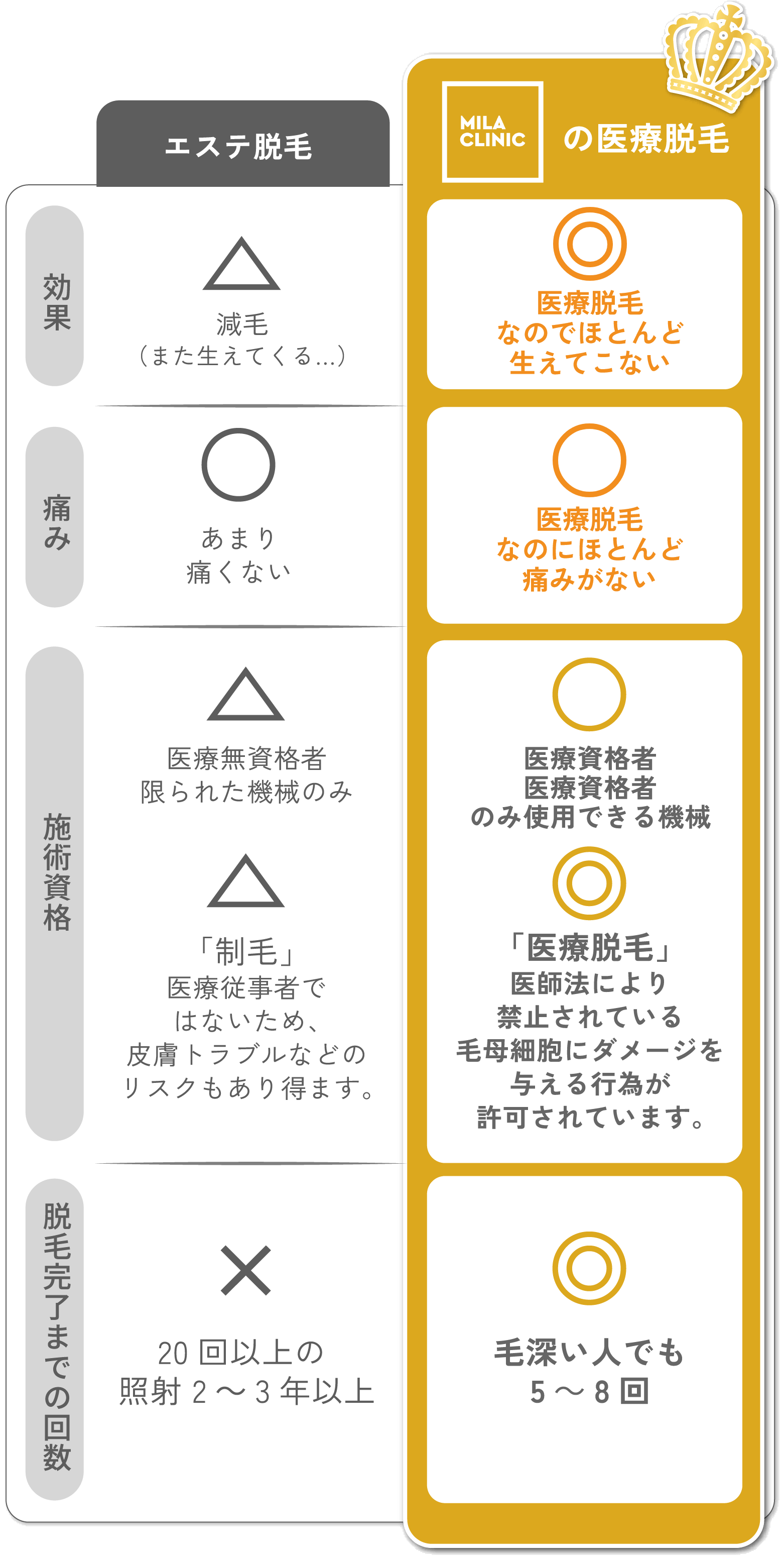 通常のエステ脱毛とMILA CLINICの効果、痛み、性術資格、脱毛完了までの回数比較表