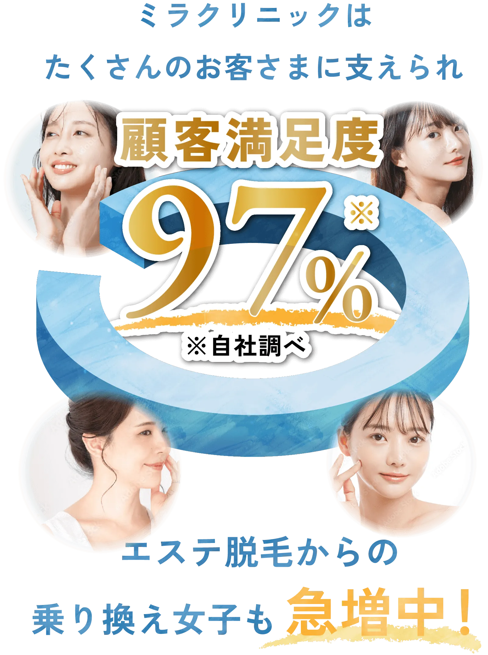 ミラクリニックはたくさんのお客さまに支えられ、顧客満足度97%(自社調べ)。エステ脱毛からの乗り換え女子も急増中！