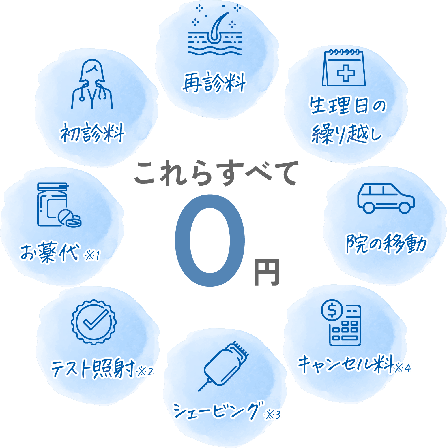 初診料、再診療、生理日の繰り越し、お薬代、院の移動、テスト照射、シェビング、キャンセル料、これらすべて0円